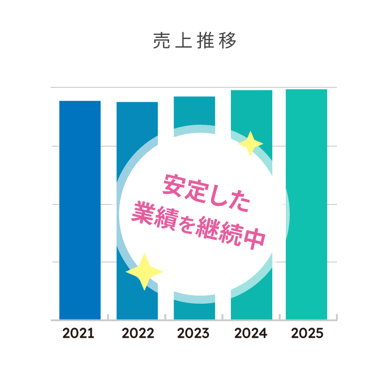 売上推移