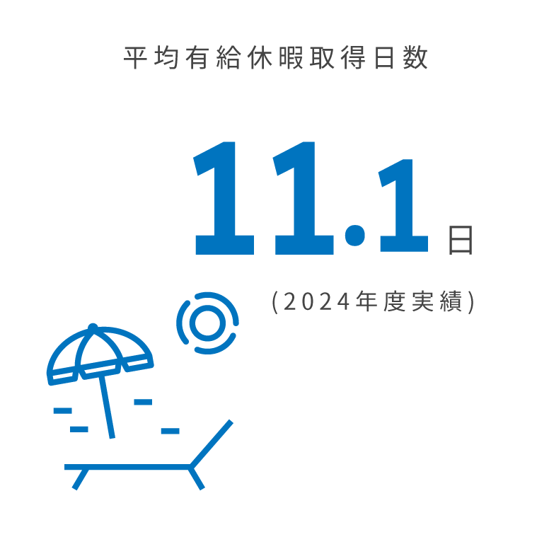 平均有給休暇取得日数